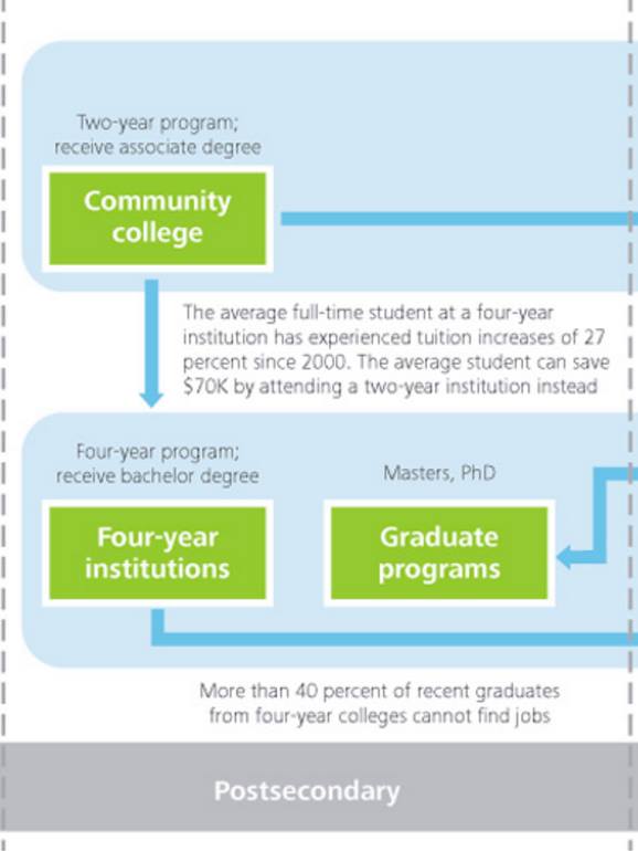 Staggering data about higher education